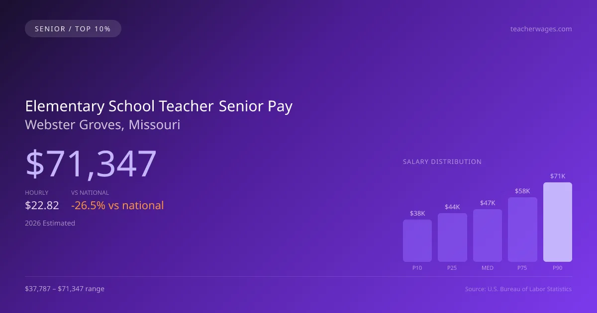 Elementary School Teacher Senior Salary in Webster Groves, MO — 2026 est., based on 2025 BLS
