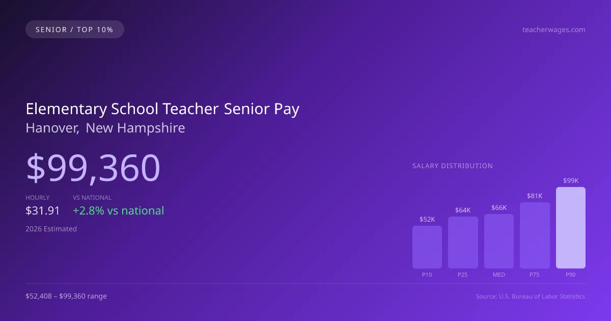 Elementary School Teacher Senior Salary in Hanover, NH — 2026 est., based on 2025 BLS