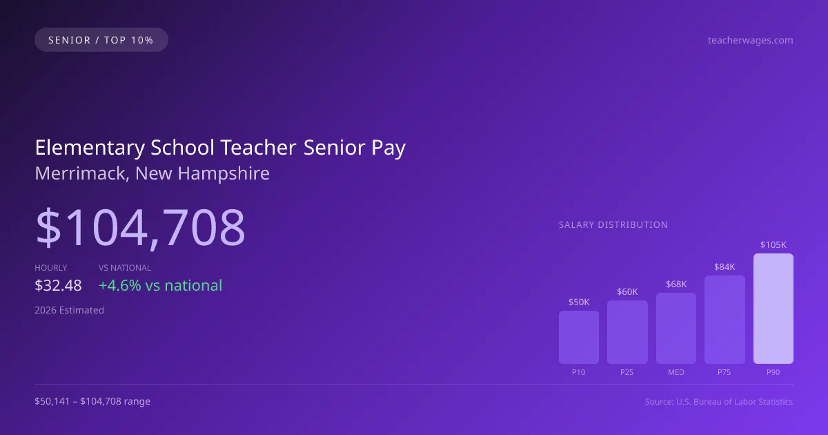 Elementary School Teacher Senior Salary in Merrimack, NH — 2026 est., based on 2025 BLS