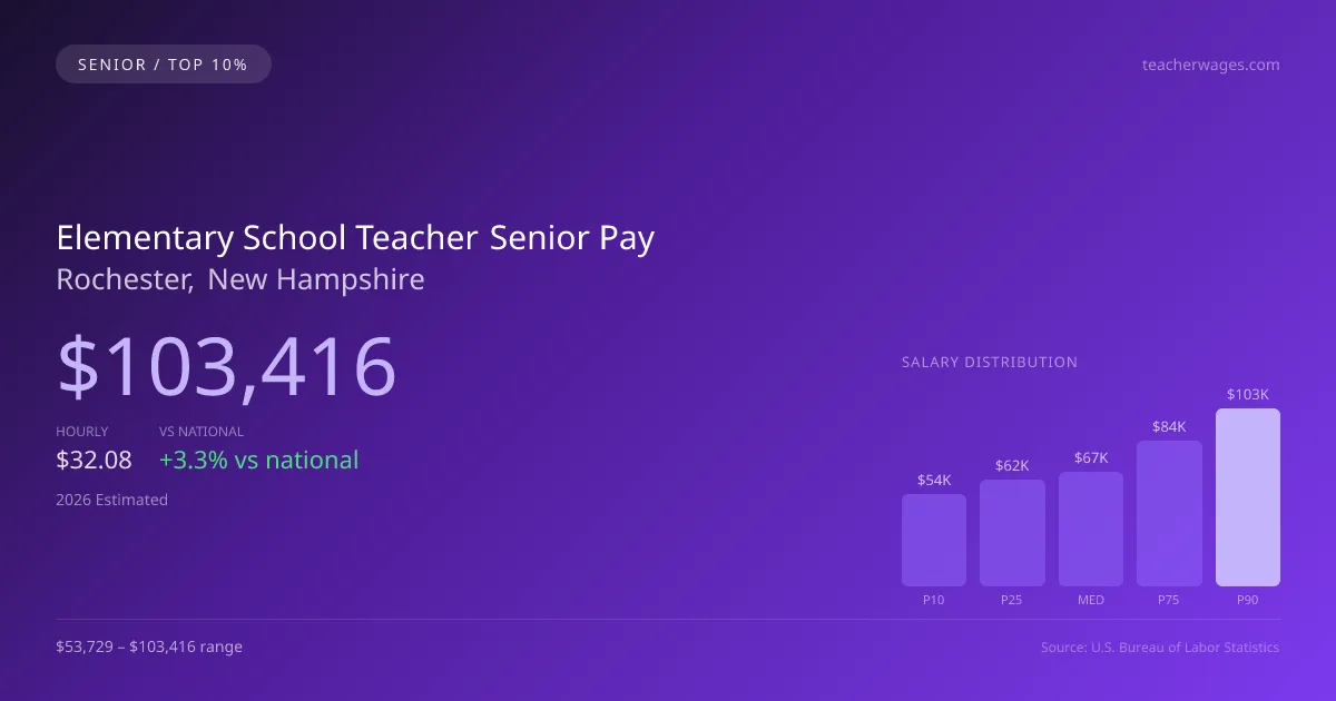 Elementary School Teacher Senior Salary in Rochester, NH — 2026 est., based on 2025 BLS