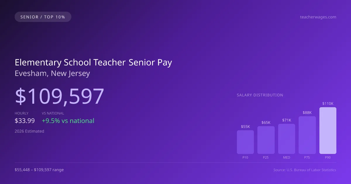 Elementary School Teacher Senior Salary in Evesham, NJ — 2026 est., based on 2025 BLS
