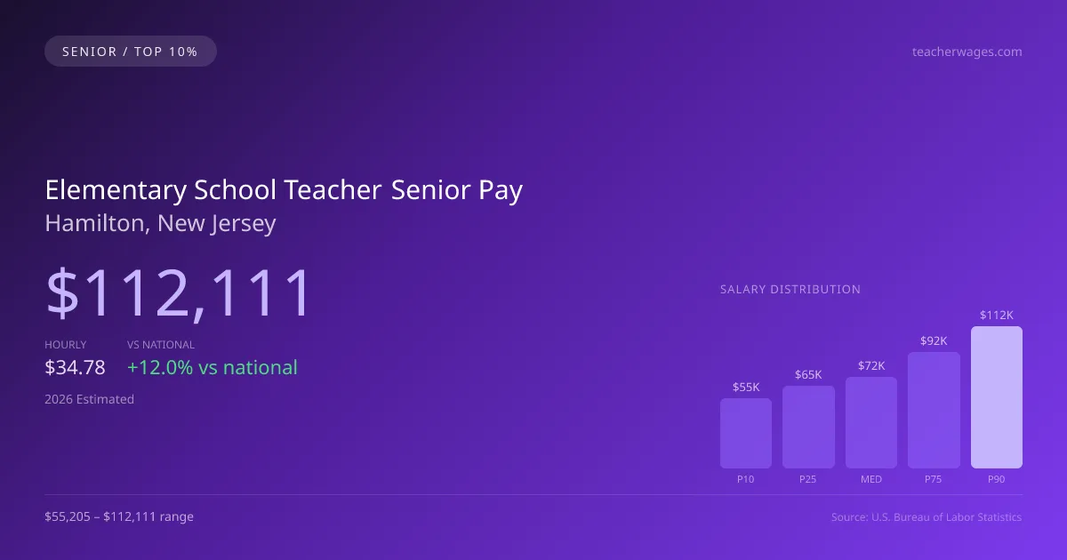 Elementary School Teacher Senior Salary in Hamilton, NJ — 2026 est., based on 2025 BLS