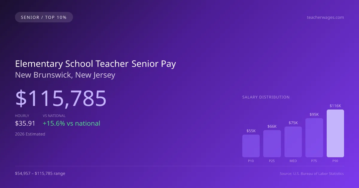 Elementary School Teacher Senior Salary in New Brunswick, NJ — 2026 est., based on 2025 BLS