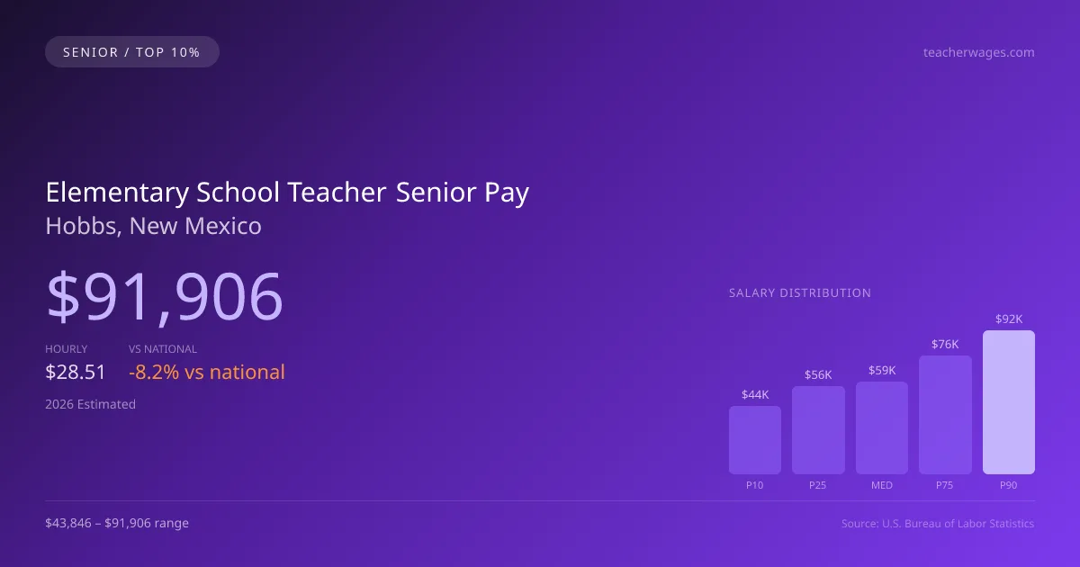 Elementary School Teacher Senior Salary in Hobbs, NM — 2026 est., based on 2025 BLS