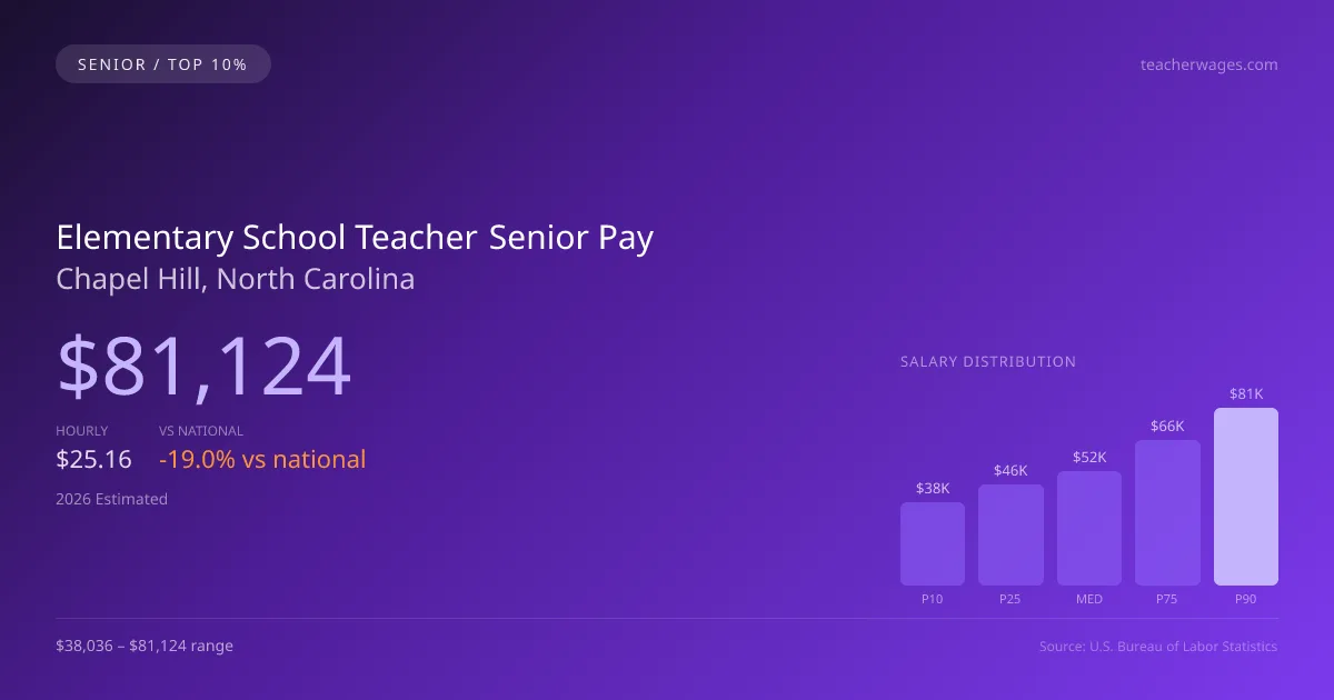 Elementary School Teacher Senior Salary in Chapel Hill, NC — 2026 est., based on 2025 BLS