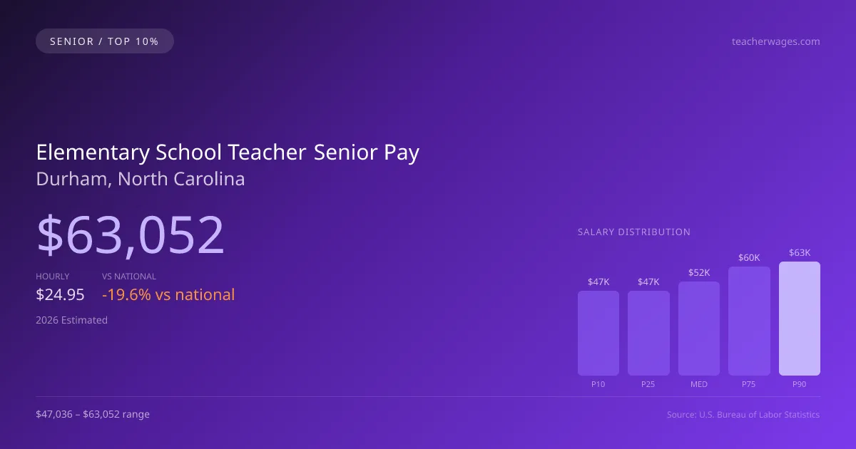 Elementary School Teacher Senior Salary in Durham, NC — 2026 est., based on 2025 BLS