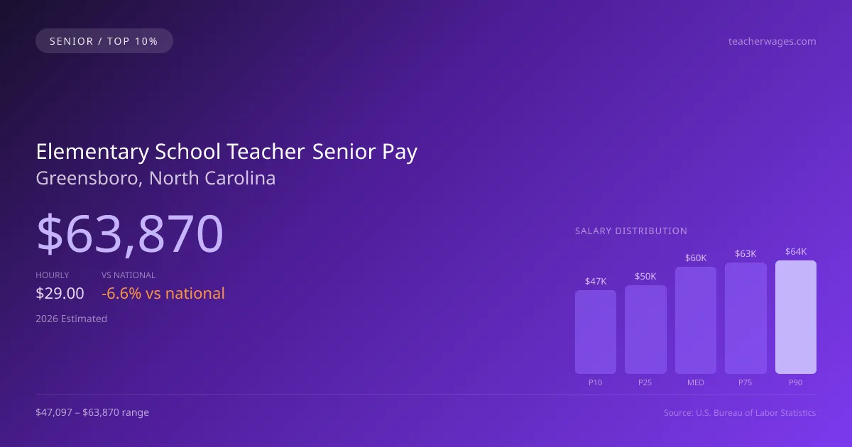 Elementary School Teacher Senior Salary in Greensboro, NC — 2026 est., based on 2025 BLS