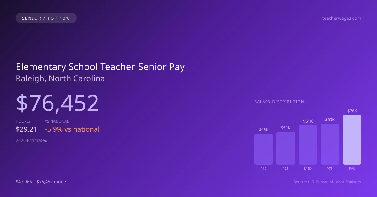 Elementary School Teacher Senior Salary in Raleigh, NC — 2026 est., based on 2025 BLS