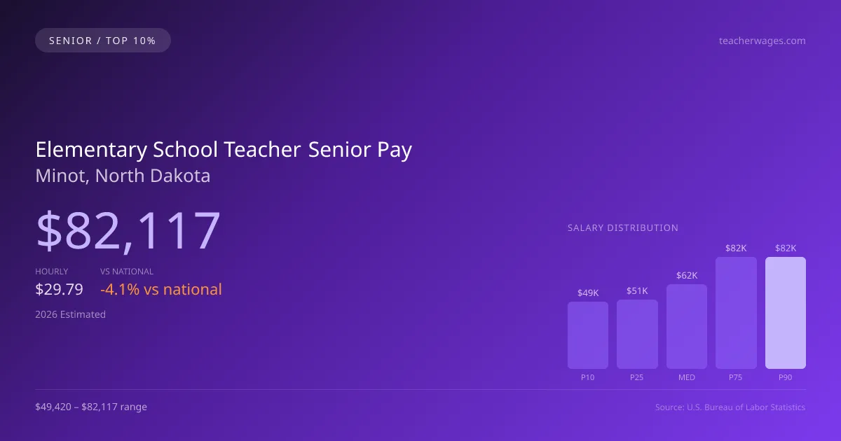 Elementary School Teacher Senior Salary in Minot, ND — 2026 est., based on 2025 BLS