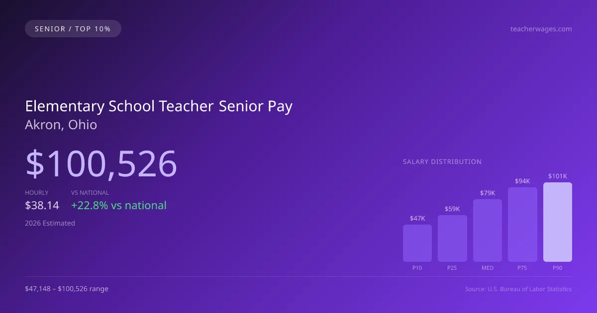 Elementary School Teacher Senior Salary in Akron, OH — 2026 est., based on 2025 BLS