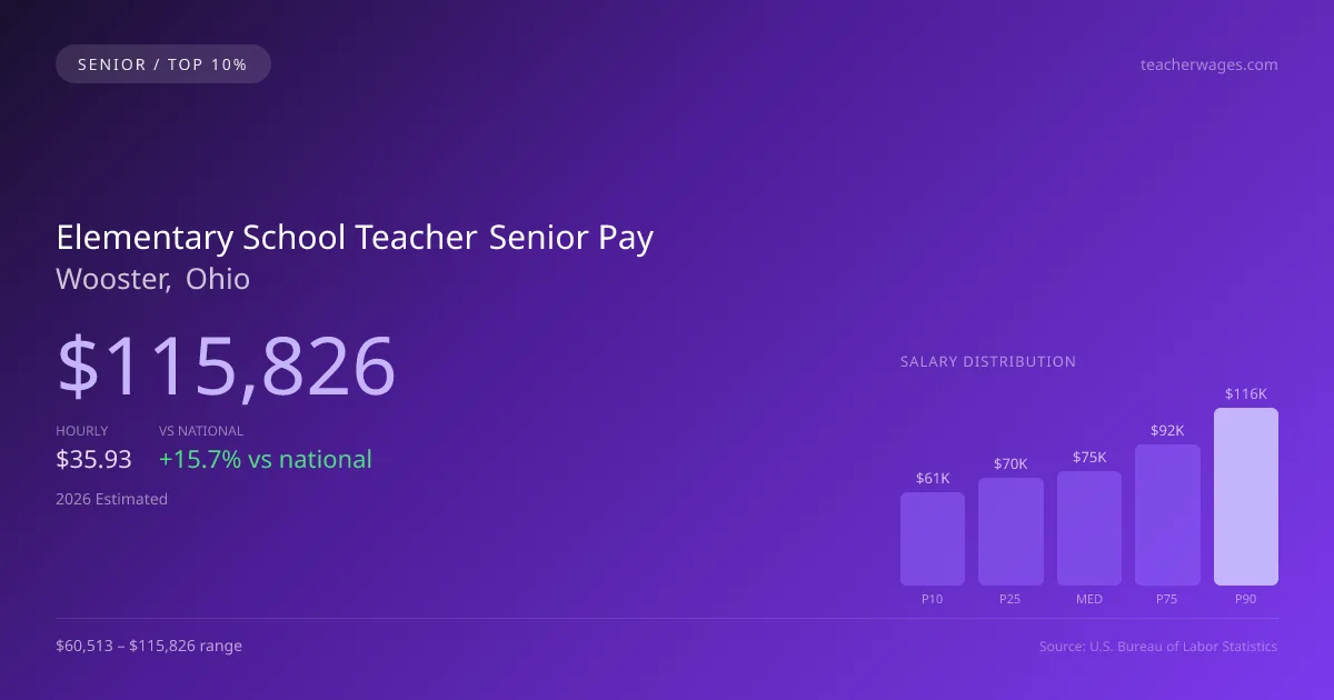 Elementary School Teacher Senior Salary in Wooster, OH — 2026 est., based on 2025 BLS