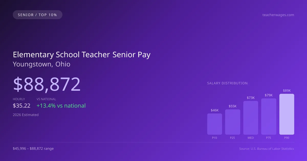 Elementary School Teacher Senior Salary in Youngstown, OH — 2026 est., based on 2025 BLS