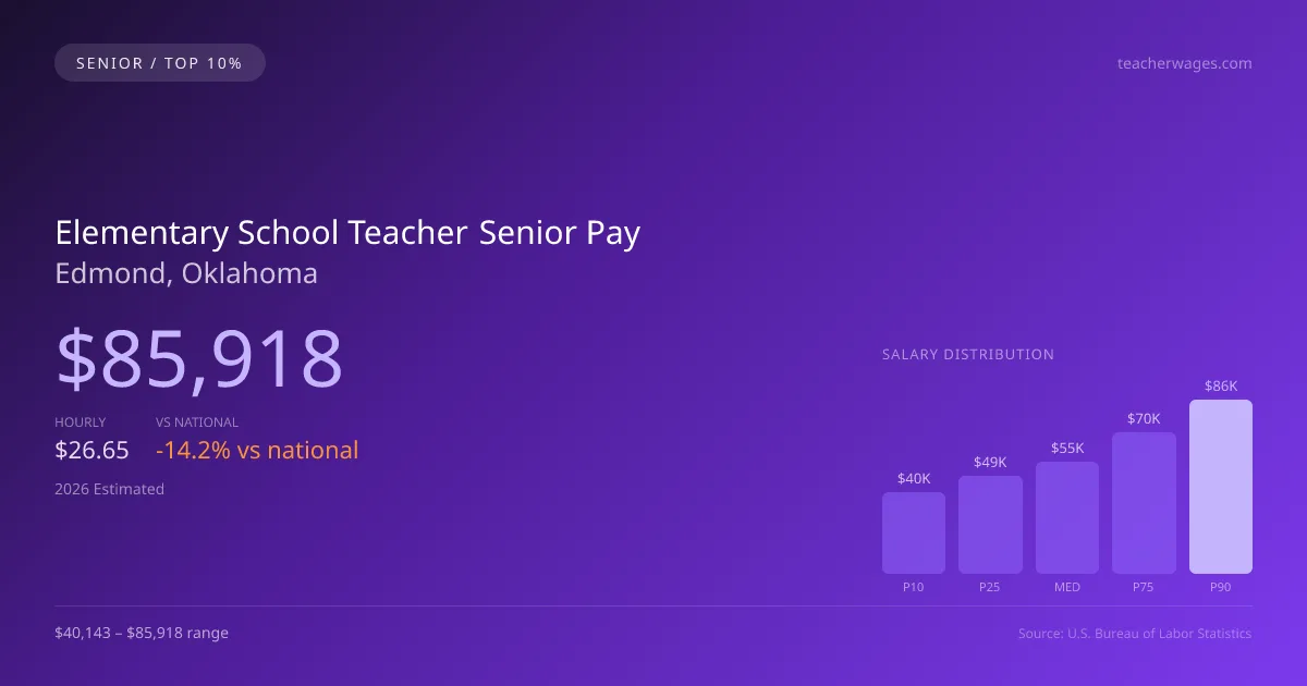 Elementary School Teacher Senior Salary in Edmond, OK — 2026 est., based on 2025 BLS