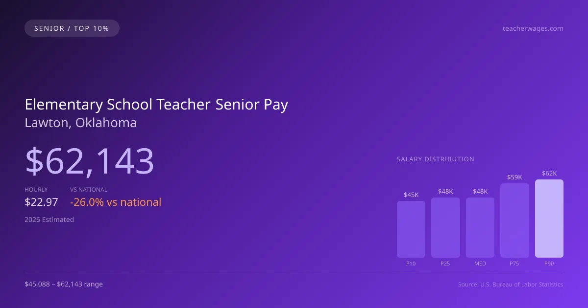 Elementary School Teacher Senior Salary in Lawton, OK — 2026 est., based on 2025 BLS