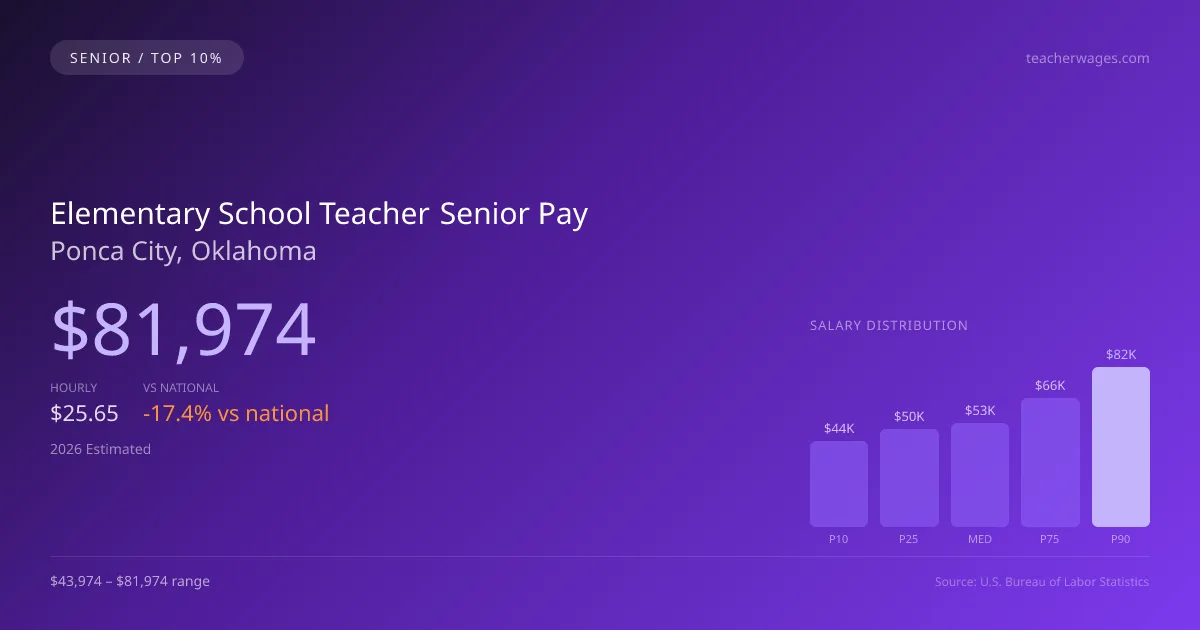 Elementary School Teacher Senior Salary in Ponca City, OK — 2026 est., based on 2025 BLS