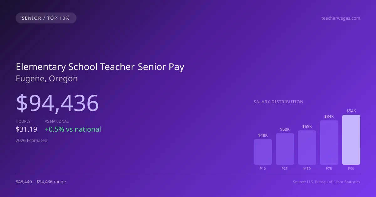 Elementary School Teacher Senior Salary in Eugene, OR — 2026 est., based on 2025 BLS