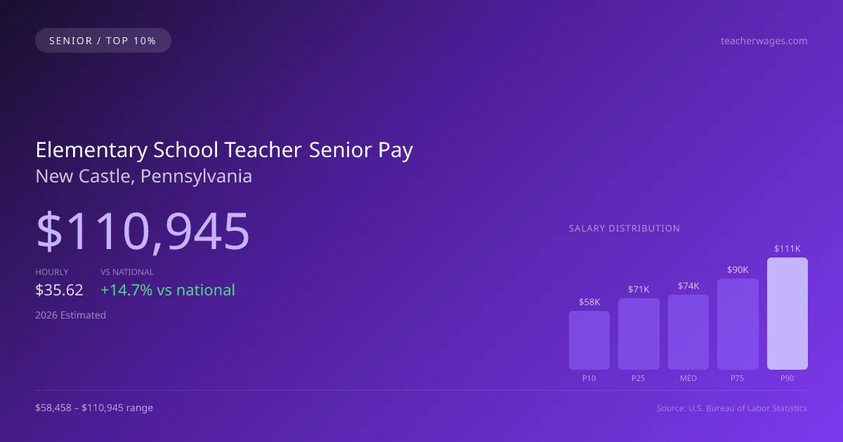 Elementary School Teacher Senior Salary in New Castle, PA — 2026 est., based on 2025 BLS
