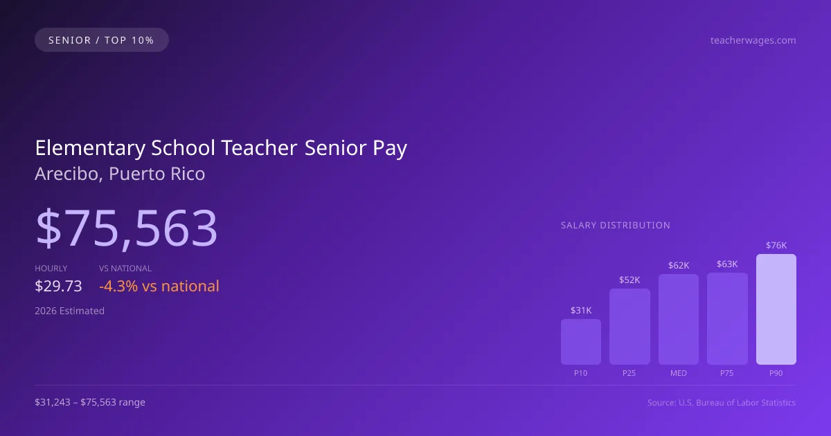 Elementary School Teacher Senior Salary in Arecibo, PR — 2026 est., based on 2025 BLS