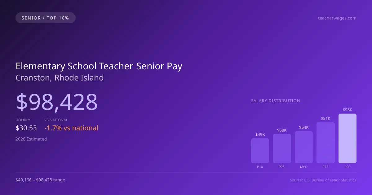 Elementary School Teacher Senior Salary in Cranston, RI — 2026 est., based on 2025 BLS