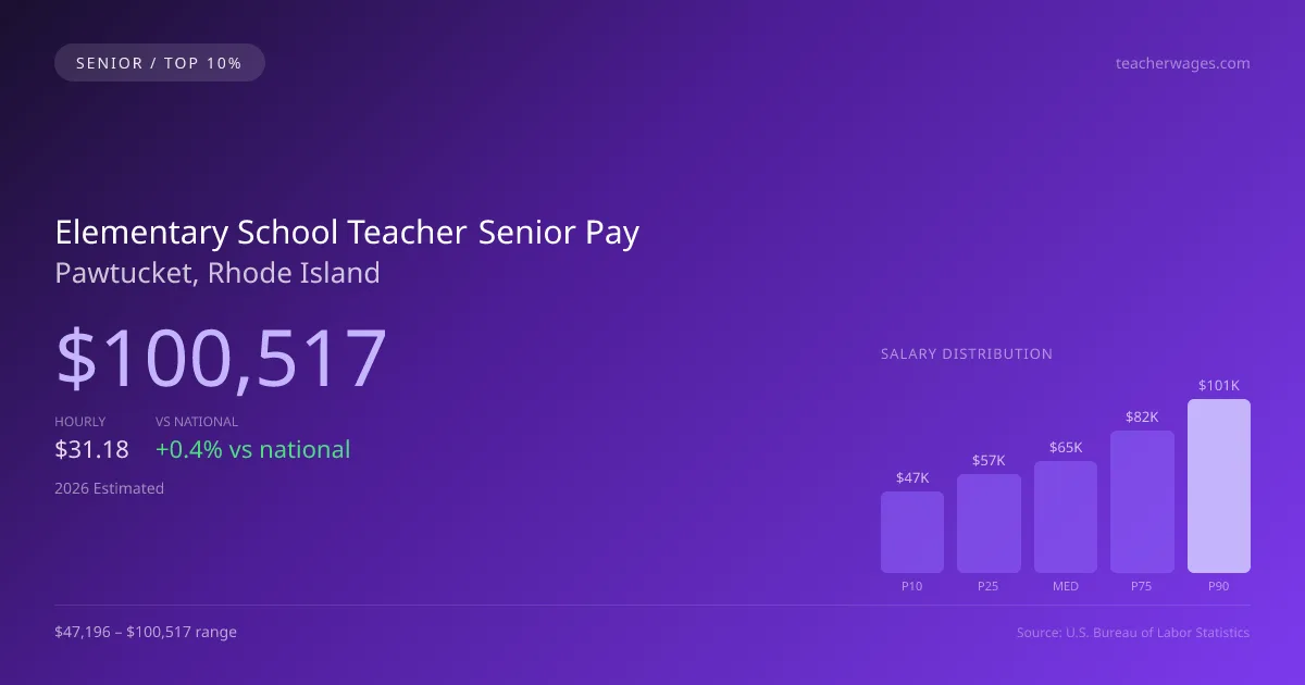Elementary School Teacher Senior Salary in Pawtucket, RI — 2026 est., based on 2025 BLS
