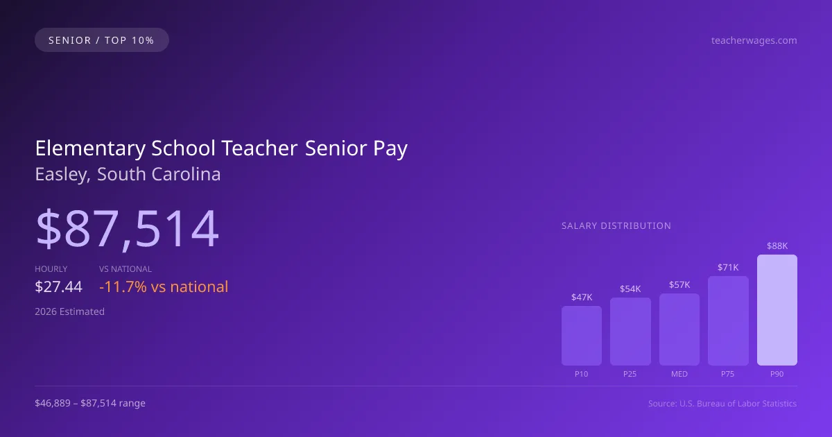 Elementary School Teacher Senior Salary in Easley, SC — 2026 est., based on 2025 BLS