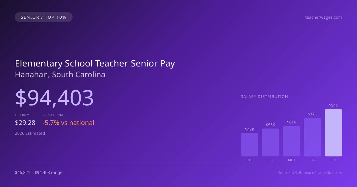 Elementary School Teacher Senior Salary in Hanahan, SC — 2026 est., based on 2025 BLS