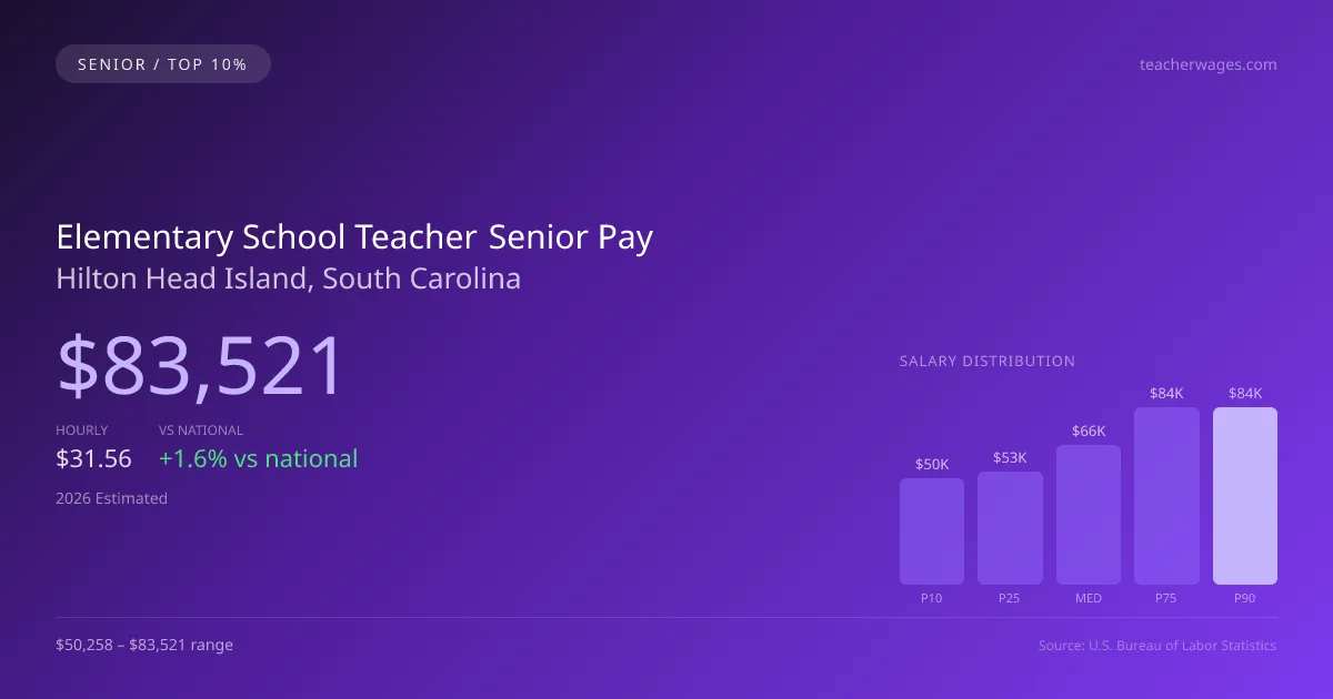 Elementary School Teacher Senior Salary in Hilton Head Island, SC — 2026 est., based on 2025 BLS