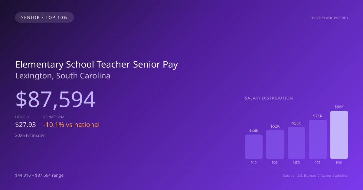Elementary School Teacher Senior Salary in Lexington, SC — 2026 est., based on 2025 BLS
