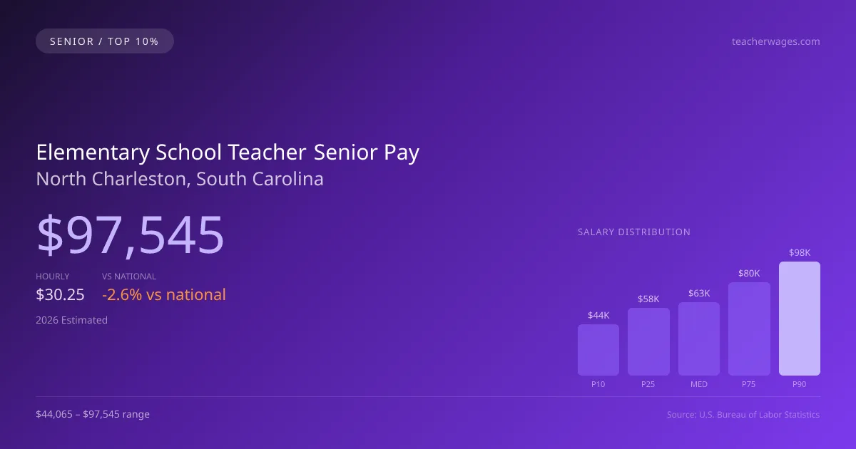 Elementary School Teacher Senior Salary in North Charleston, SC — 2026 est., based on 2025 BLS
