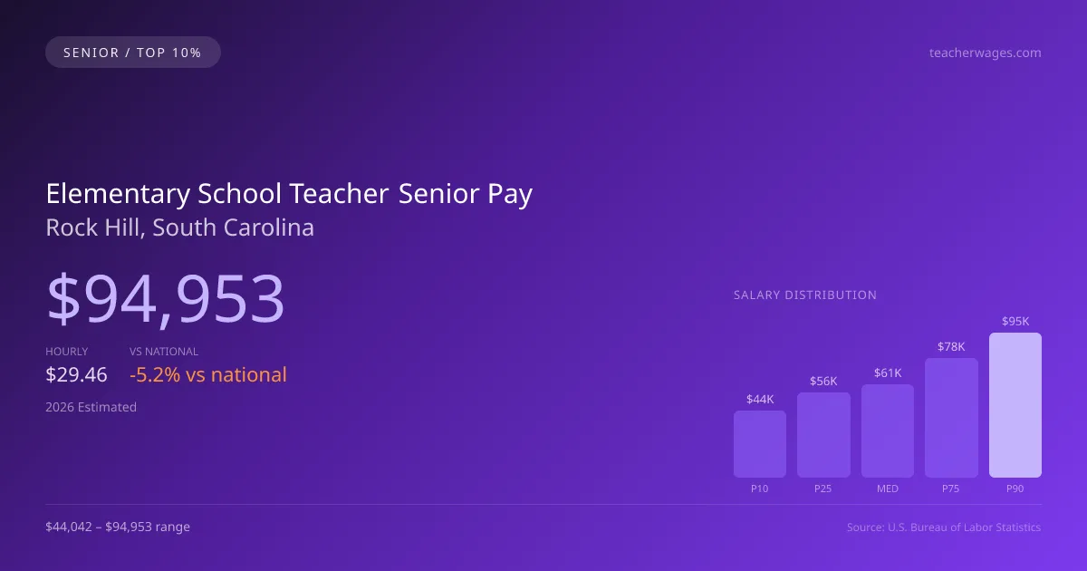 Elementary School Teacher Senior Salary in Rock Hill, SC — 2026 est., based on 2025 BLS