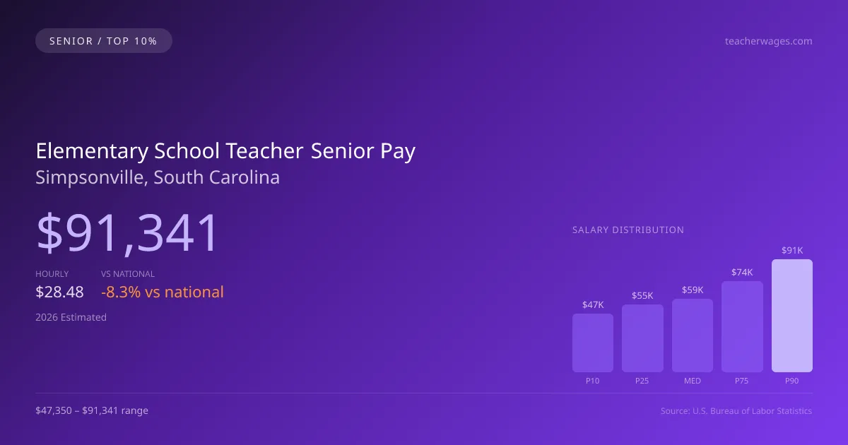 Elementary School Teacher Senior Salary in Simpsonville, SC — 2026 est., based on 2025 BLS