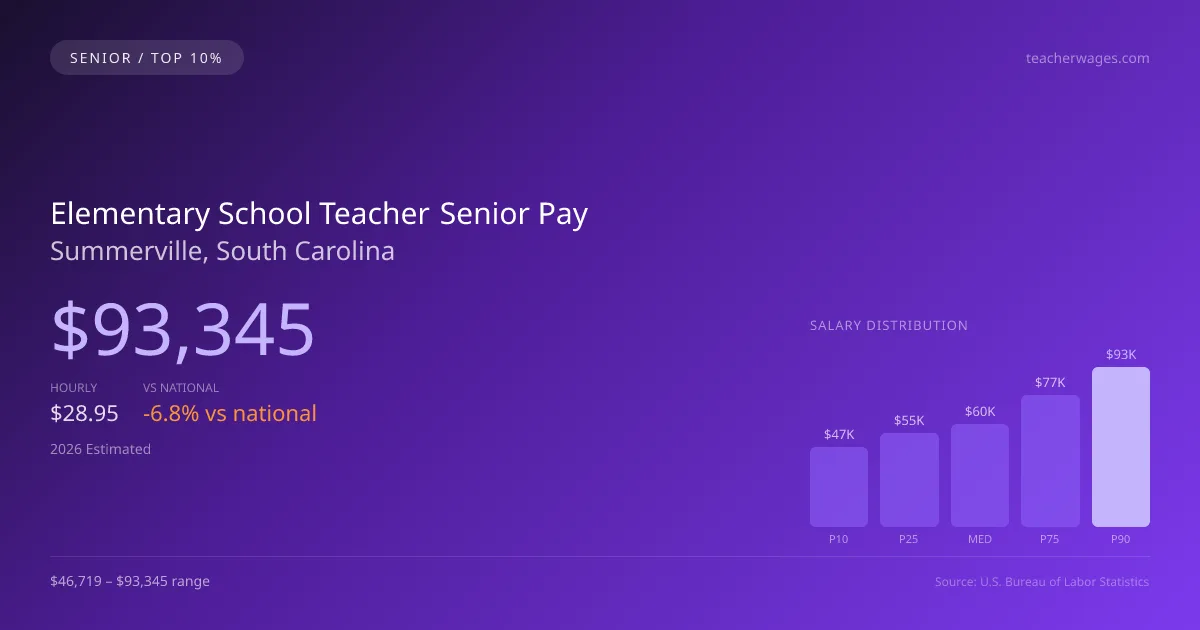 Elementary School Teacher Senior Salary in Summerville, SC — 2026 est., based on 2025 BLS
