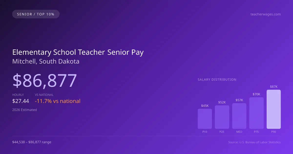 Elementary School Teacher Senior Salary in Mitchell, SD — 2026 est., based on 2025 BLS