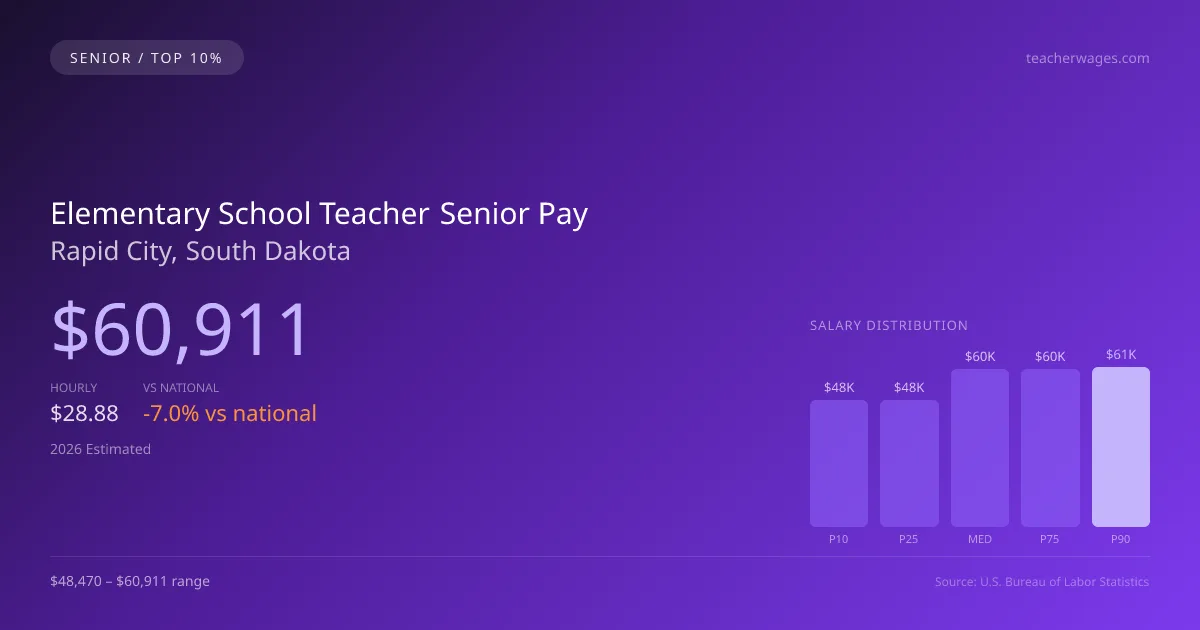 Elementary School Teacher Senior Salary in Rapid City, SD — 2026 est., based on 2025 BLS