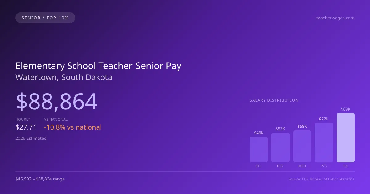 Elementary School Teacher Senior Salary in Watertown, SD — 2026 est., based on 2025 BLS