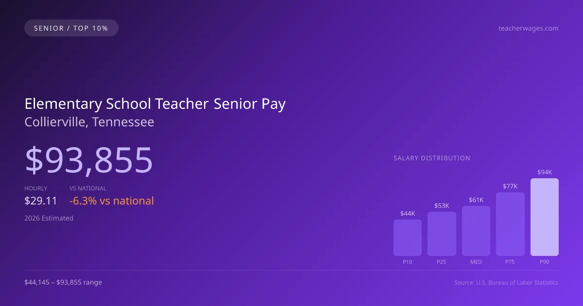 Elementary School Teacher Senior Salary in Collierville, TN — 2026 est., based on 2025 BLS