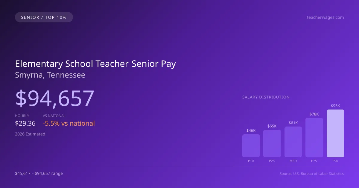 Elementary School Teacher Senior Salary in Smyrna, TN — 2026 est., based on 2025 BLS