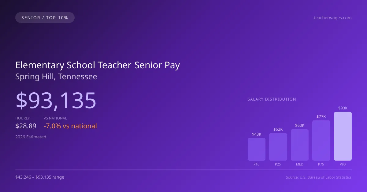 Elementary School Teacher Senior Salary in Spring Hill, TN — 2026 est., based on 2025 BLS