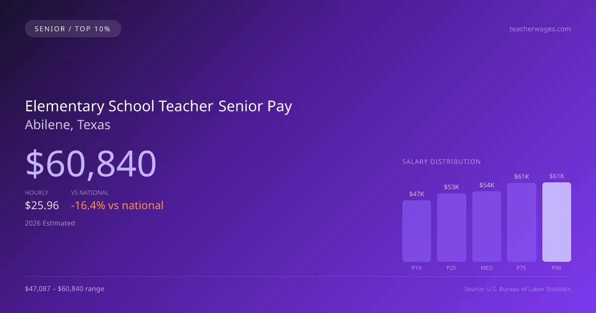 Elementary School Teacher Senior Salary in Abilene, TX — 2026 est., based on 2025 BLS