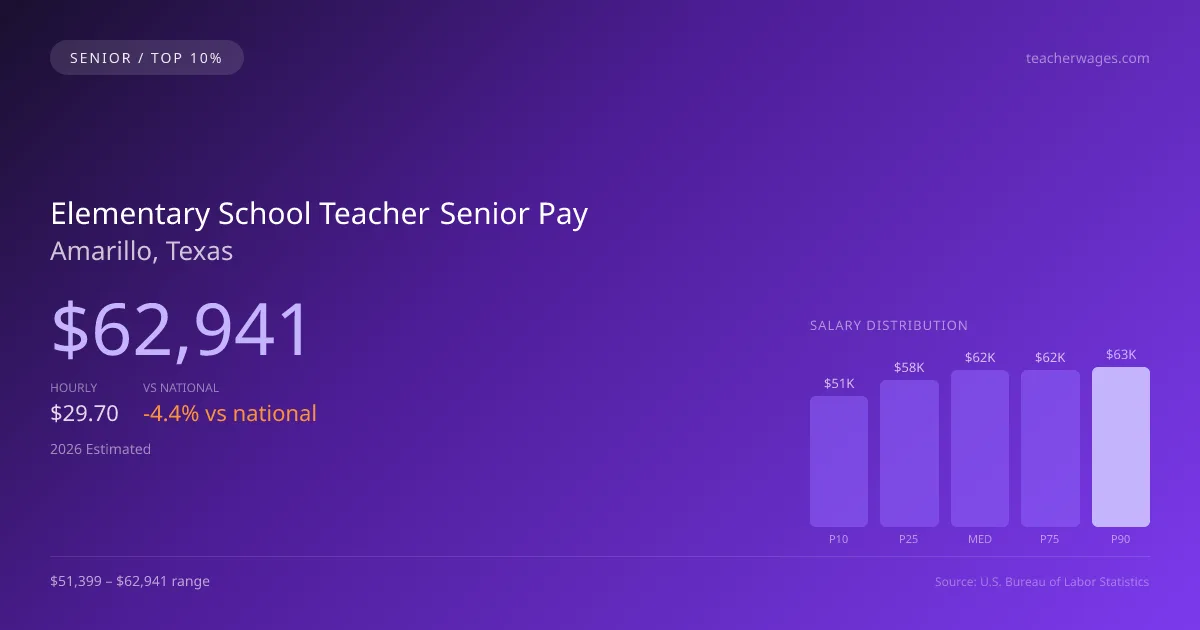 Elementary School Teacher Senior Salary in Amarillo, TX — 2026 est., based on 2025 BLS