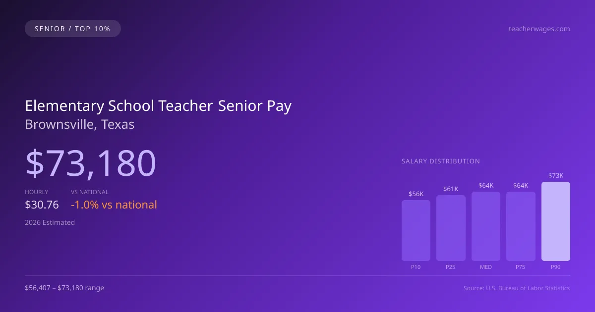 Elementary School Teacher Senior Salary in Brownsville, TX — 2026 est., based on 2025 BLS