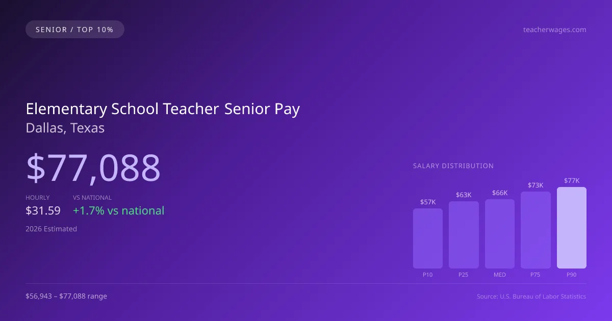 Elementary School Teacher Senior Salary in Dallas, TX — 2026 est., based on 2025 BLS