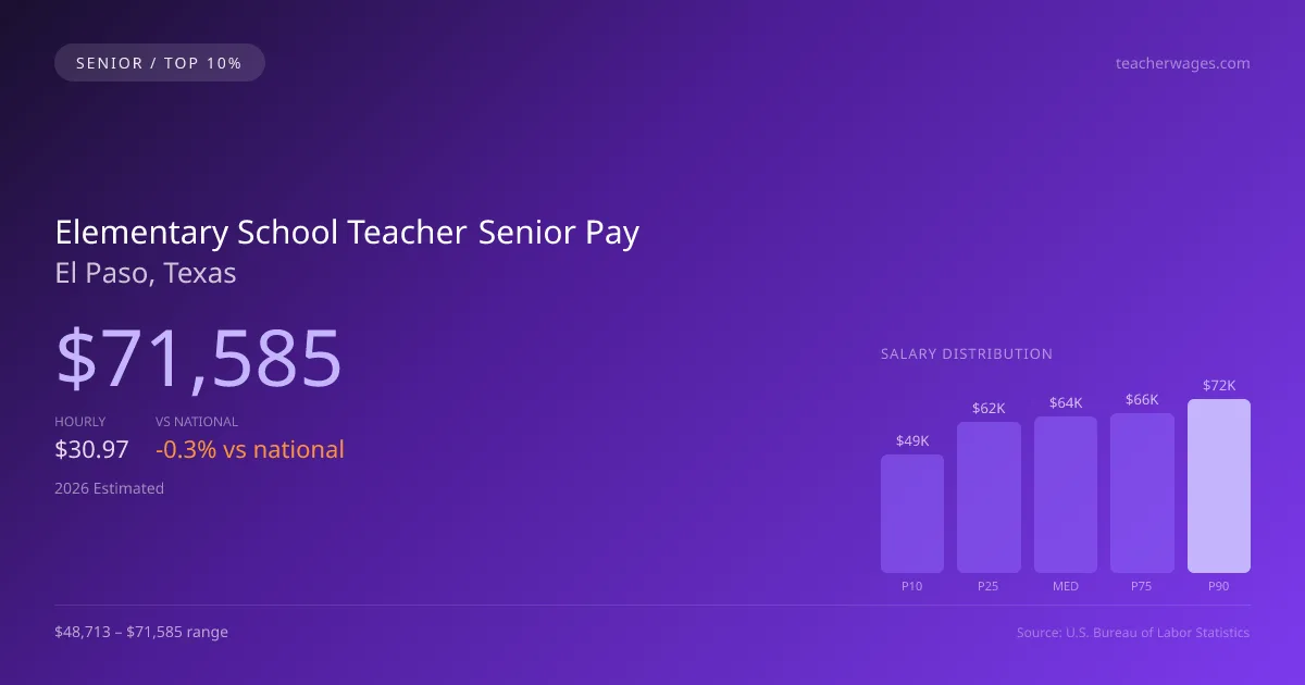 Elementary School Teacher Senior Salary in El Paso, TX — 2026 est., based on 2025 BLS