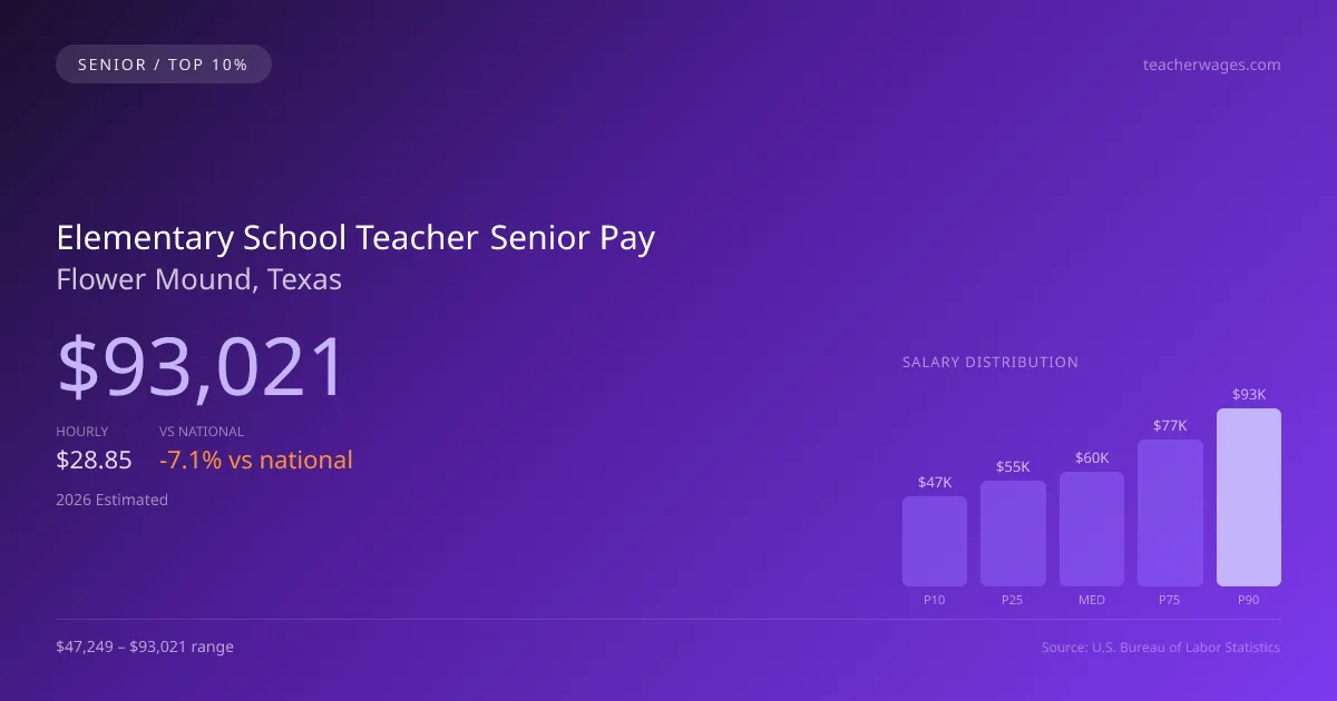 Elementary School Teacher Senior Salary in Flower Mound, TX — 2026 est., based on 2025 BLS