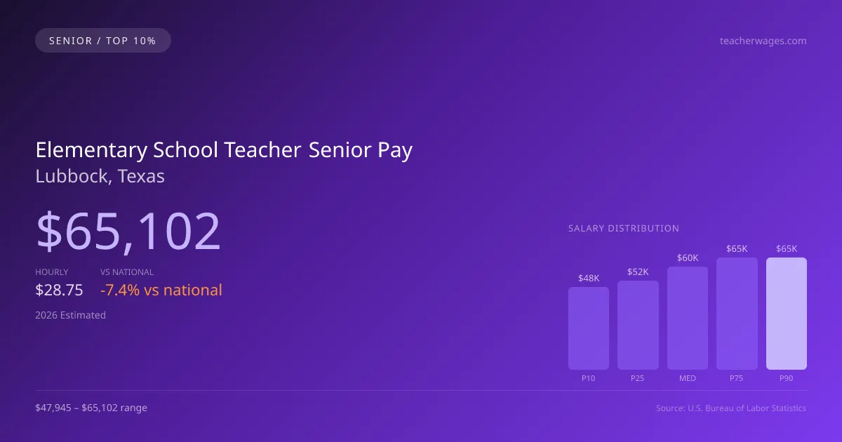Elementary School Teacher Senior Salary in Lubbock, TX — 2026 est., based on 2025 BLS