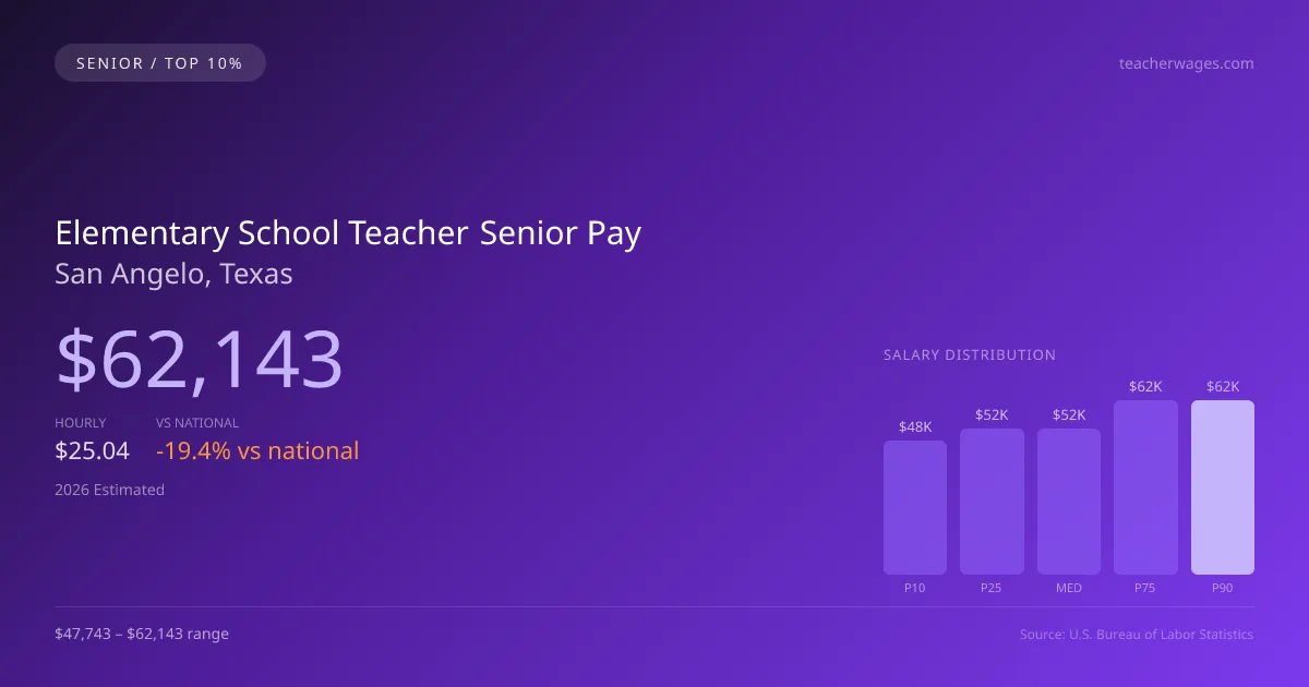 Elementary School Teacher Senior Salary in San Angelo, TX — 2026 est., based on 2025 BLS