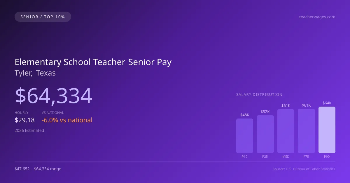 Elementary School Teacher Senior Salary in Tyler, TX — 2026 est., based on 2025 BLS
