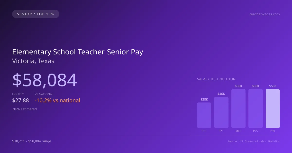 Elementary School Teacher Senior Salary in Victoria, TX — 2026 est., based on 2025 BLS