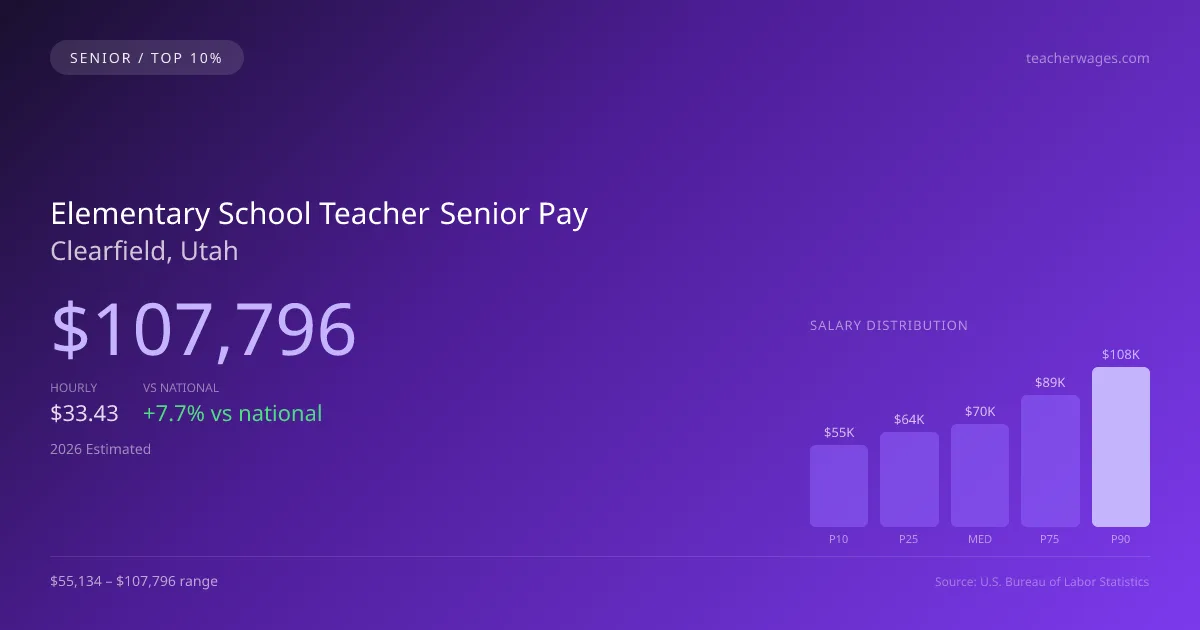 Elementary School Teacher Senior Salary in Clearfield, UT — 2026 est., based on 2025 BLS
