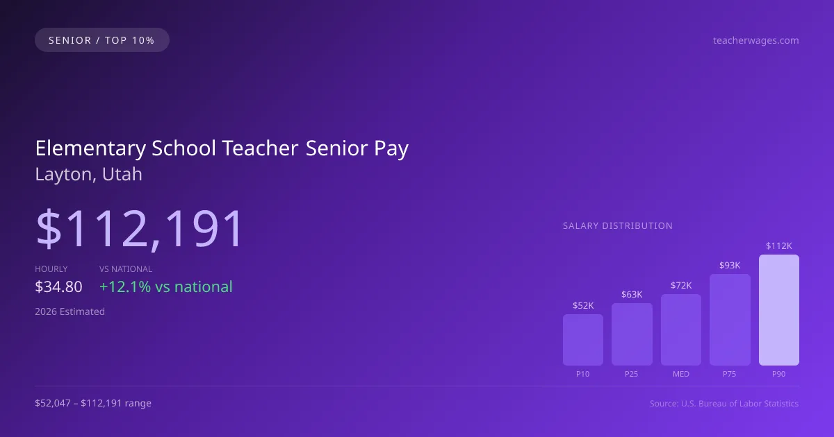 Elementary School Teacher Senior Salary in Layton, UT — 2026 est., based on 2025 BLS